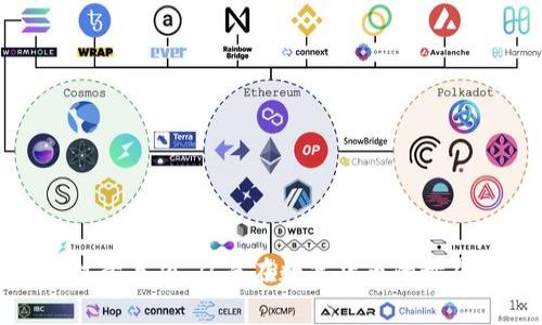 如何安全便捷地往TPWallet存钱：新手指南与注意事项

关键词：TPWallet, 存钱, 钱包, 加密货币

内容主体大纲

1. 介绍TPWallet及其功能
   - TPWallet的定义
   - TPWallet的特点
   - 为什么选择TPWallet

2. 创建TPWallet账户
   - 注册流程
   - 账户安全设置
   - 备份和恢复账户

3. 如何往TPWallet存钱
   - 支持的存款方式
   - 详细步骤
   - 存款成功的标志

4. 存款过程中可能遇到的问题
   - 常见问题解析
   - 如何解决存款失败
   - 客服支持

5. TPWallet的安全性分析
   - 存储加密货币的安全措施
   - 选择安全密码的重要性
   - 如何防范网络诈骗

6. TPWallet的其他功能
   - 交易功能
   - 资产管理
   - 提现流程

7. 总结与展望
   - TPWallet的未来
   - 用户评价与使用反馈
   - 适合哪些用户

1. 介绍TPWallet及其功能
TPWallet是一款针对加密货币领域的数码钱包，能够安全便捷地存储、管理及转账各种数字资产。作为区块链技术的产物，TPWallet提供了多种功能，帮助用户在数字经济中实现财富增值。TPWallet的多样化特点，使其成为用户进行加密资产投资与管理的优选平台。

2. 创建TPWallet账户
在使用TPWallet之前，用户首先需要创建一个账户。注册过程简单明了，通常只需要提供一些个人信息和设置安全密码。强烈建议用户在账户创建后立即进行安全设置，确保账户得到有效保护。

3. 如何往TPWallet存钱
往TPWallet存钱的方法有多种，包括使用银行卡转账、第三方支付平台等。用户需根据自身情况选择合适的存款方式，并按照相应的步骤进行操作。存款成功后，用户会收到相应的到账通知，这表示资金已经成功存入TPWallet。

4. 存款过程中可能遇到的问题
尽管在往TPWallet存钱的过程中有着明确的流程，但用户仍可能会遇到存款失败、提现困难等问题。了解常见问题及其解决办法，可以帮助用户更加顺利地使用TPWallet。用户如遇问题，建议联系TPWallet客服以获取专业支持。

5. TPWallet的安全性分析
TPWallet在安全性方面采取了多项措施，以确保用户的资产安全。强密码、双重身份验证以及冷钱包存储等方式，都是保护用户资产的有效手段。同时，用户也应增强警惕，防范网络诈骗等安全风险。

6. TPWallet的其他功能
除了存款外，TPWallet还提供了多种功能，如交易、资产管理、提现等。用户可以在TPWallet平台上轻松实现多种金融操作，真正做到资产的灵活管理与增值。

7. 总结与展望
随着数字货币市场的不断扩展，TPWallet作为一款功能丰富的数字钱包，将会受到越来越多用户的青睐。未来，TPWallet不仅会继续用户体验，还会增强安全性，为用户提供更好的服务。

### 7个相关问题与详细介绍

1. **如何确保TPWallet账户的安全性？**
   - 账户安全是数字钱包使用的重要一环。用户应使用复杂密码，启用双重验证，定期检查账户活动，以上措施能显著提升账户安全。

2. **TPWallet支持哪些加密货币的存款？**
   - TPWallet支持多种主流加密货币，如比特币、以太坊、莱特币等，用户可以灵活选择适合的币种进行存款和交易。

3. **如果存款失败，用户应如何处理？**
   - 存款失败可能由多种原因引起，如网络问题、平台维护等。用户应根据提示信息进行处理，如稍后再试或联系客服寻求帮助。

4. **TPWallet的提现流程是怎样的？**
   - 提现流程通常包括输入提现金额、选择提现方式及确认操作。用户应确保填写信息准确，以免造成提现延误。

5. **使用TPWallet进行交易时需注意什么？**
   - 交易时，用户需确保交易对手的信誉，检查交易费用及确认信息的准确性，以防止造成不必要的损失。

6. **TPWallet的用户体验如何？**
   - 用户体验直接影响使用满意度，TPWallet界面设计友好，操作简便，能满足不同用户的需求。

7. **如何及时获取TPWallet的最新资讯？**
   - 用户可以通过TPWallet官网、社交媒体和相关社区获取最新动态，保持对钱包新功能和市场变化的关注。

以上就是关于如何往TPWallet存钱的详尽解读。希望通过这篇指南，用户能够更清楚地了解TPWallet的使用方式及注意事项，从而在数字货币的世界中更加安全与自信地进行资产管理。